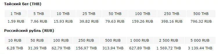 Евро или доллар в тайланде. Тайланд валюта 100. Валюта Тайланда в рубли. Таиландские деньги в рубли. Тайланд 1 бат сколько рублей.