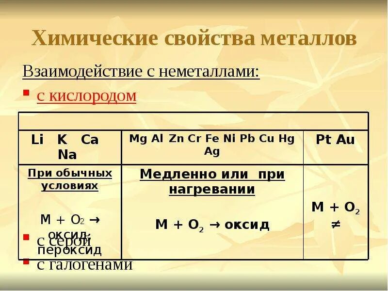 Химические свойства взаимодействие с металлами. Взаимодействие металлов с неметаллами схема. Таблица реакции металлов. Какие металлы реагируют с кислородом. Металл плюс неметалл