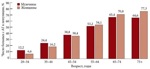 Гипертоническая болезнь статистика 2023