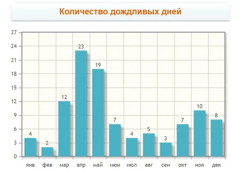 Занзибар температура. Самый влажный месяц в году. занзибар климат по месяцам. климат в танзании по месяцам. самый влажный месяц в москве.