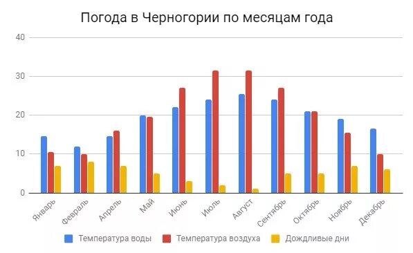 Температура воды в черногории. Средняя температура в Черногории по месяцам. Будва климат по месяцам. Черногория климат по месяцам. Климат Черногории таблица.