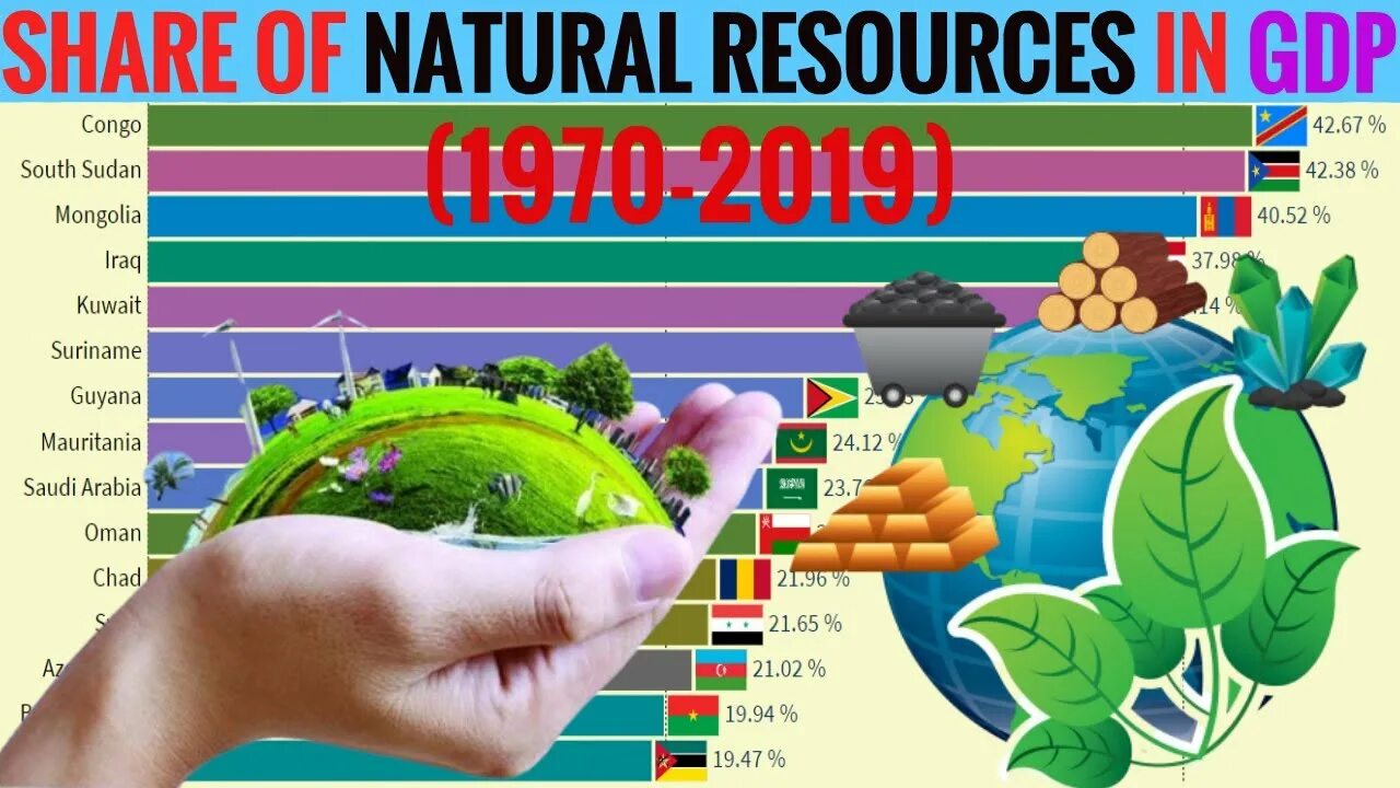 Many natural resources. Natural resources of the World. Natural resources value by Country. Natural resources in the World by Country. Natural resources of a Country.