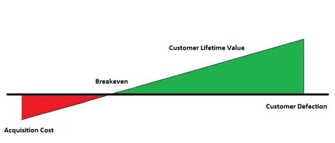 Time to value