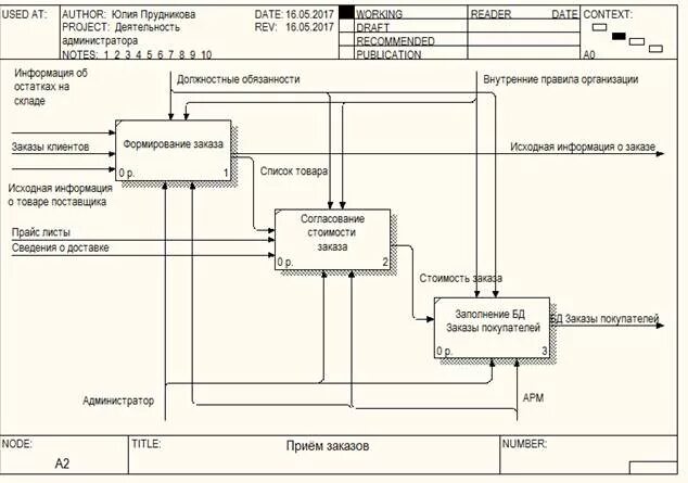 Обработка заказа idef0. Idef0 прием заказа. Бизнес-процессов розничного магазина idef0. Idef0 диаграммы обработка заказа клиента.