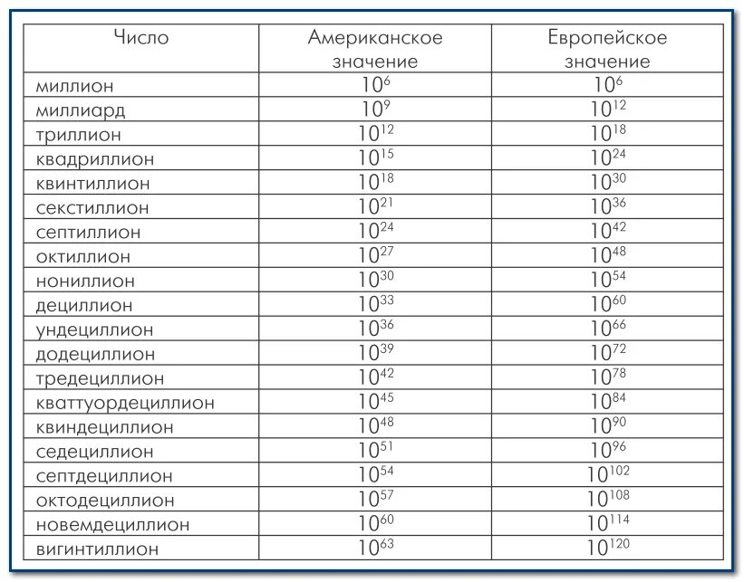 Сколько идет после 20. Названиямбошьших чисел. Газванрч больших числеь. Названия больших чисел. Таблица больших чисел с названиями.