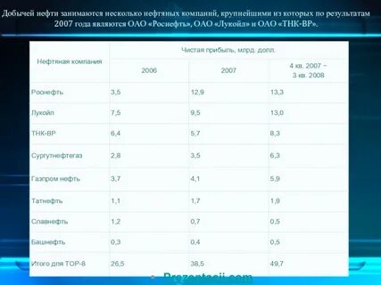 Крупные нефтегазовые компании список