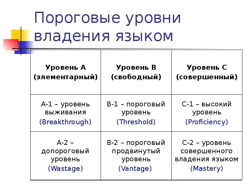 Уровни владения русским языком для иностранцев. Уровни владения языком. Пороговый уровень владения иностранным языком. Уровни владения языком пороговый. Владение почему а