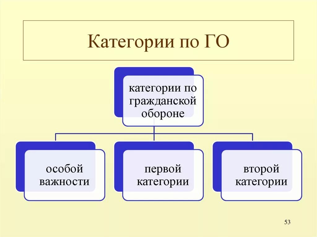 Особые категории организаций. Категории по го. Категории особой важности по го. Категории гражданской обороны. Категории объектов гражданской обороны.