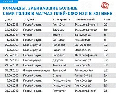 Сколько команд забьет
