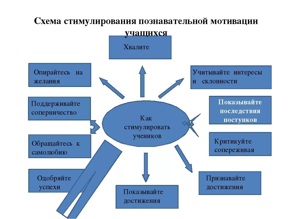 Методы воспитания стимулирование. Способы стимулирования младших школьников схема. Приемы стимулирования мотивации учащихся. Методы стимулирования учебной деятельности школьников. Приемы мотивации познавательной деятельности учащихся.