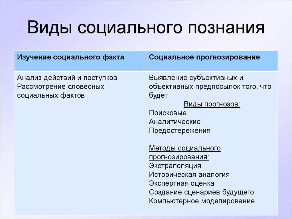 Методы социального познания с примерами. Социальное познание это в обществознании 10 класс. Социальное познание формы социального познания. Виды социальных знаний.