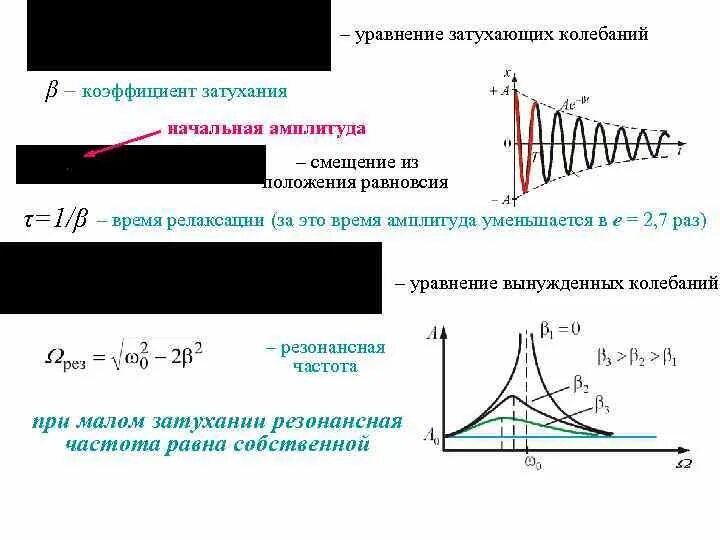 Схема свободных затухающих колебаний. Логарифмический декремент вынужденных колебаний. Затухающие колебания вынужденные колебания задачи. Вынужденные затухания. Вынужденные затухания.