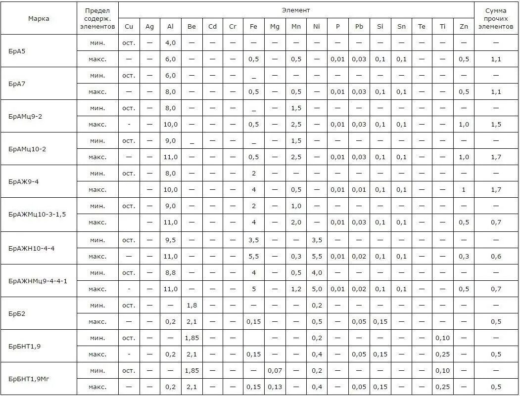 Удельный вес бронзы бражн10-4-4. Удельный вес бронзы бр010ф1. Удельный вес бронзы таблица. Плотность бронзы БРАЖ 9-4. Z 01.7 расшифровка