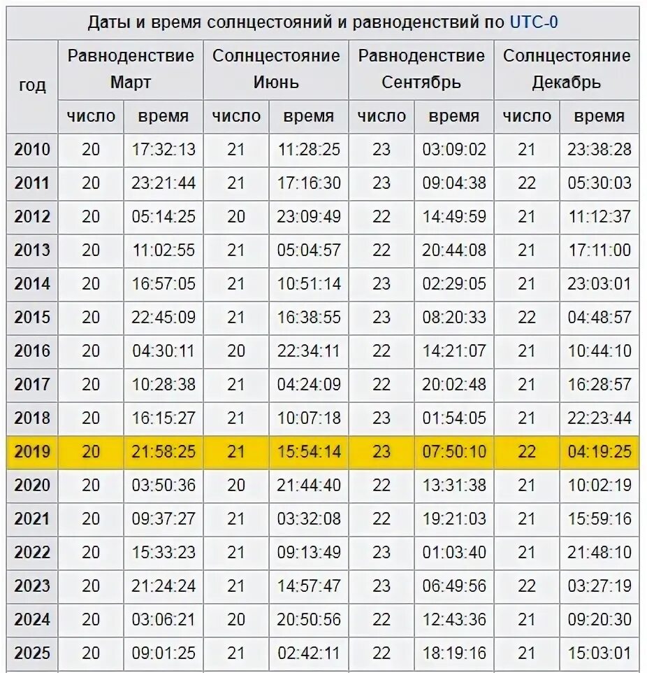 Москва долгота дня по месяцам таблица На сколько прибавился световой день на сегодняшний