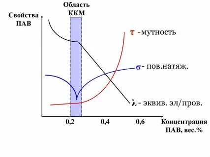 Свойства пав