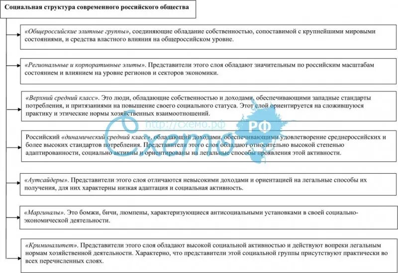 Для структуры современного общества характерно. Схема современного российского общества. Социальная структура общества схема. Структура современного российского общества. Современное общество схема.