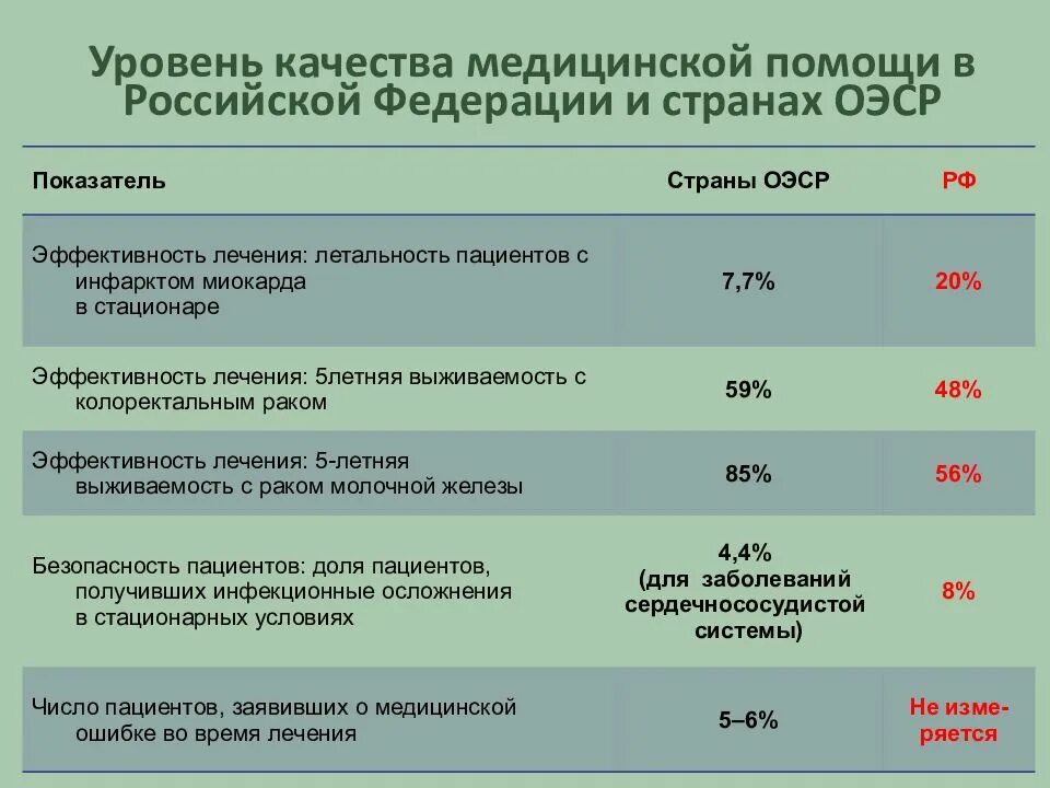Уровень качества медицинской помощи