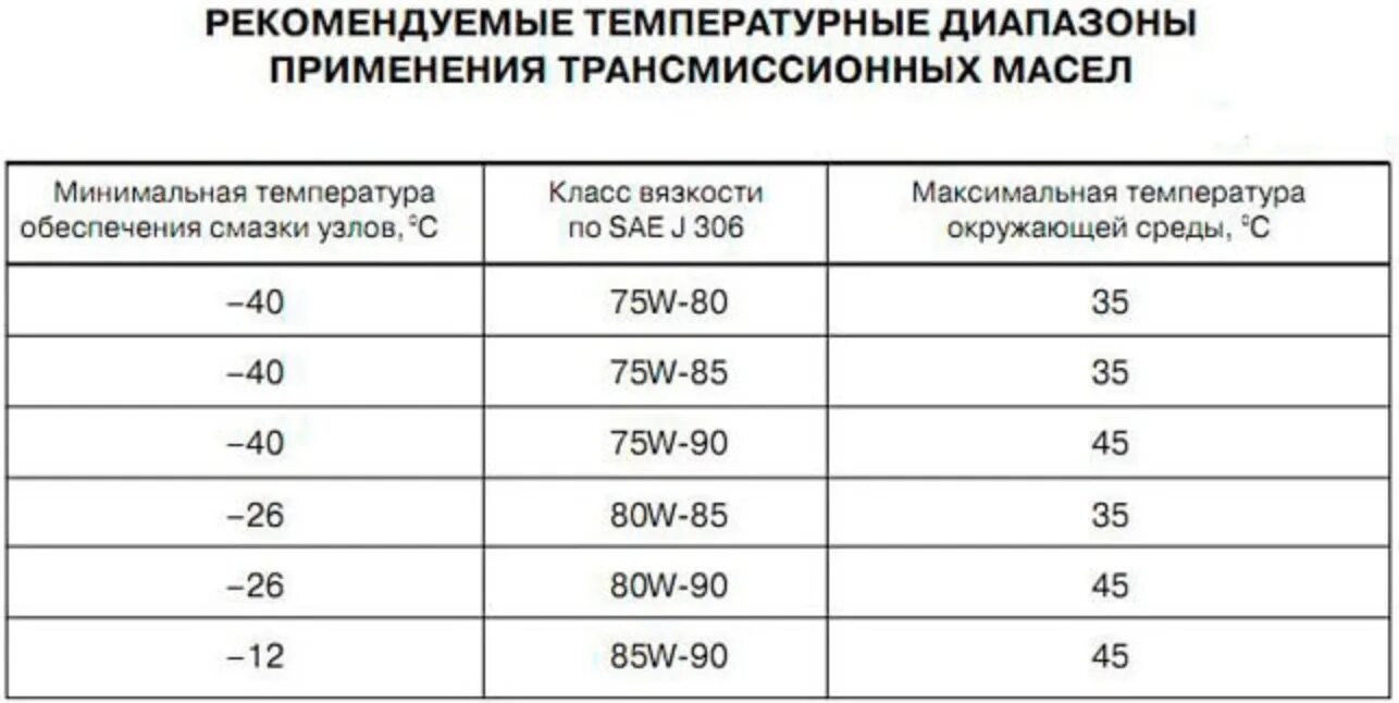 Трансмиссионное масло 75w90 температурный диапазон. Трансмиссионное масло таблица вязкости и температуры. Температурный диапазон трансмиссионных масел таблица. Таблица вязкости SAE для трансмиссионных масел. Температура масла кпп