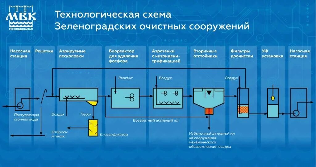 Технологическая схема очистки сточных вод на очистных сооружениях. Технологическая схема очистных сооружений канализации. Технологическая схема водоочистной станции. Технологическая схема очистных сооружений сточных вод.