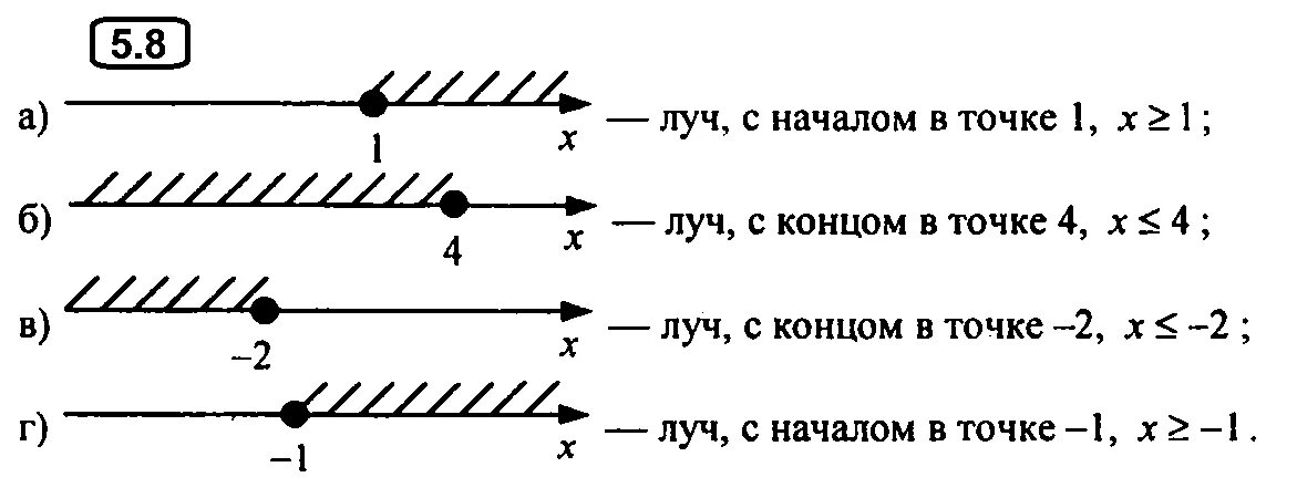 Представьте на координатной прямой промежутки 2 2. Координатная прямая 7 класс Мордкович. Координатные прямые 7 класс. Изобразите на координатной прямой промежуток 8 класс по алгебре. Открытый Луч с началом в точке 2;.