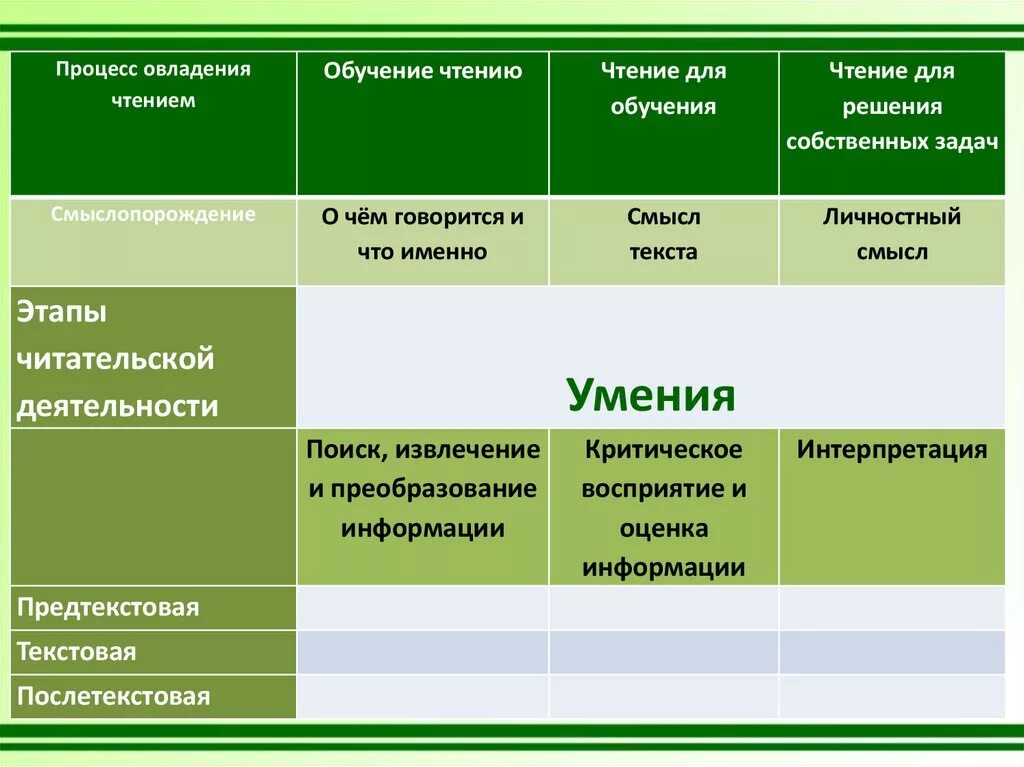 Этапы овладения чтением. Критическое восприятие информации. Речевые и Читательские практики. Ступени овладения чтением.