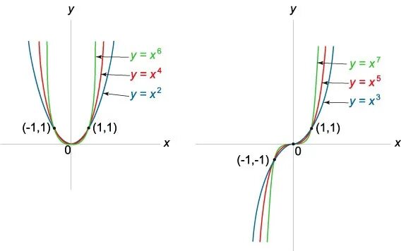 Y x4 1 x 3. График функции х в 5 степени. Функция y x в 4 степени. Y X В 6 степени. График функции 5 степени.