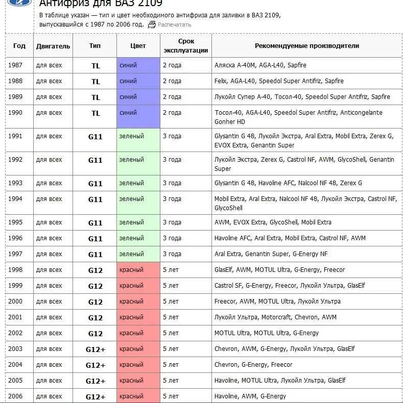 Антифриз g12 таблица. Антифриз классификация g11 g12 g13. Таблица смешивания антифризов g12 и g11. Таблица допусков антифриза. В чем разница красного и зеленого антифриза