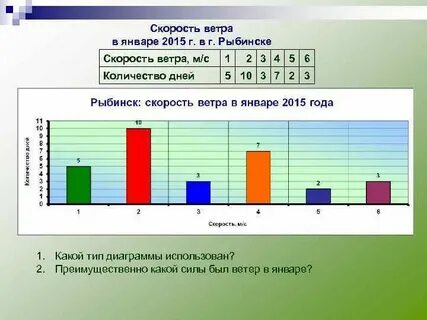 Диаграмма погода