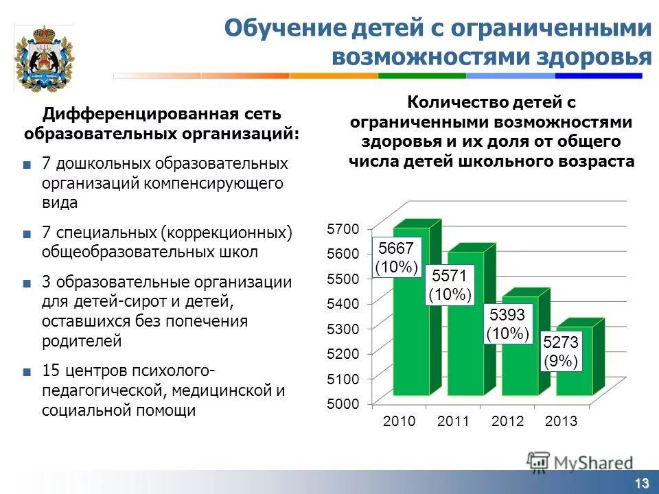 Статистика детей с овз. Статистика детей с овз. Численность детей с овз. Диаграмма дети с овз. Статистика овз.