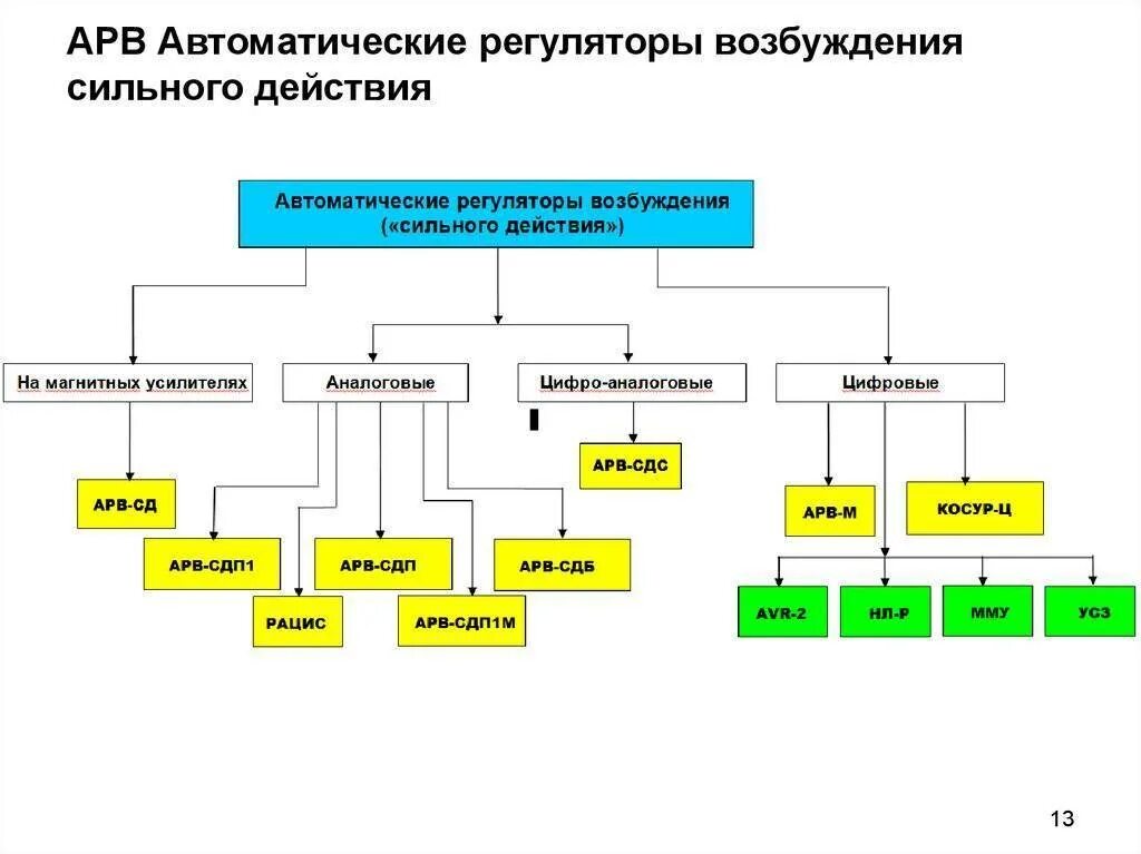 Виды автоматических регуляторов. Классификация регуляторов автоматика. Типы автоматических регулятор возбуждения. Типы регуляторов в автоматических системах управления.