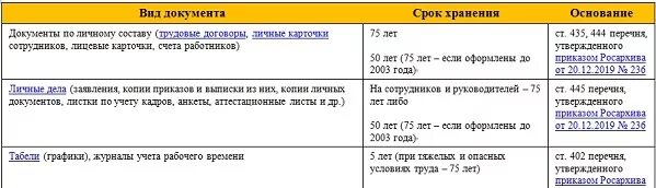 Сколько лет хранится личное дело работника. Срок хранения личных дел работников. сколько хранятся личные дела после увольнения сотрудника.