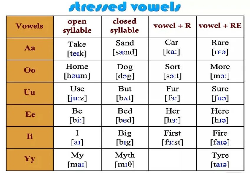 Чтение 4 типа слога в английском языке. Таблица 4 типа чтения гласных букв в английском языке. Типы слологов в английском. Чтение английских гласных букв. Английский язык close