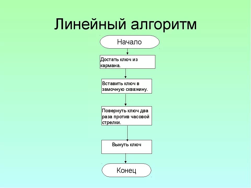 Формула линейного алгоритма. Приведите пример линейного алгоритма. Линейный алгоритм примеры. Блок схема линейного алгоритма в информатике. Типовая блок схема линейного алгоритма.