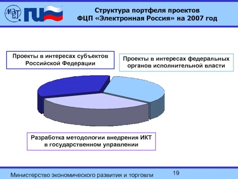 Структура портфеля проектов. Фцп «электронная россия 2002—2010 гг. Электронная россия 2002 2010 годы федеральная целевая программа. Федеральная программа 2007. Федерально целевая программа 2002 2006.