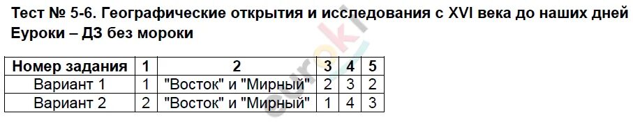 Контрольная работа программирование. Географические открытия тест. География 6 класс тесты с ответами. Контрольная работа №4 «начала программирования» вариант 2.. Тесты по географии 4 класс