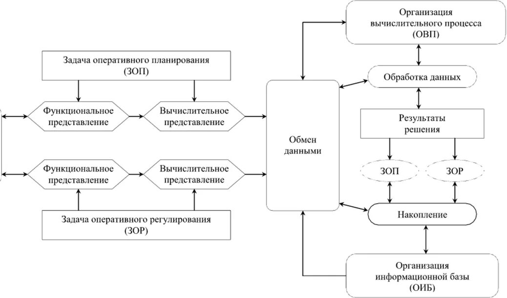 Система управления складским хозяйством. Модель структурной обработки. Схема управления научным проектом. Схематично изобразить управление складским хозяйством с пояснениями.