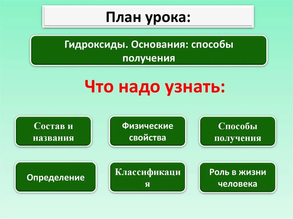 Классификация гидроксидов. Гидроксиды основания. Физические и химические свойства оснований. Способы получения оснований. Чем отличается основание от гидроксида