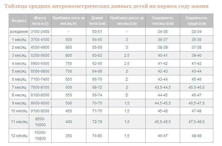 Антропометрические нормы у детей до года. Антропометрические данные новорожденного таблица. Антропометрия новорожденного показатели в норме. Антропометрия ребенка 1 года нормы.