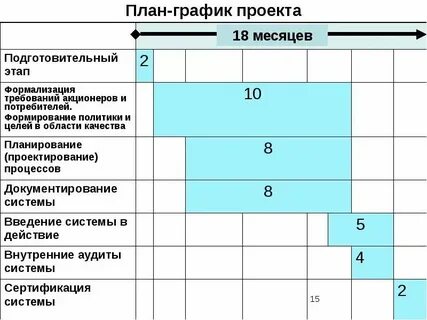 План график затрат