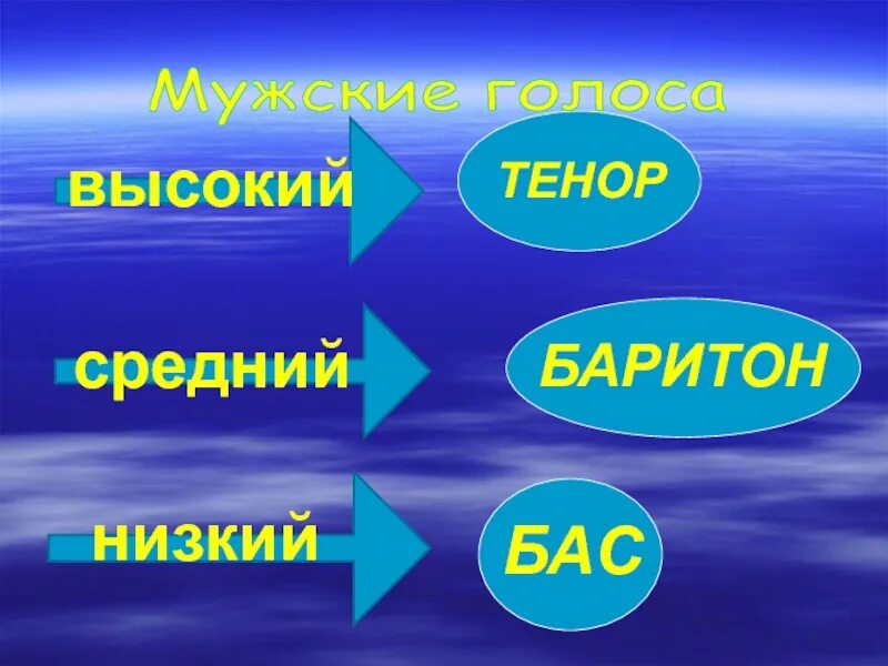 Голоса бас баритон тенор. Мужской голос выше тенора. Низкий мужской голос в музыке. Высокий мужской голос. Высокий тенор.