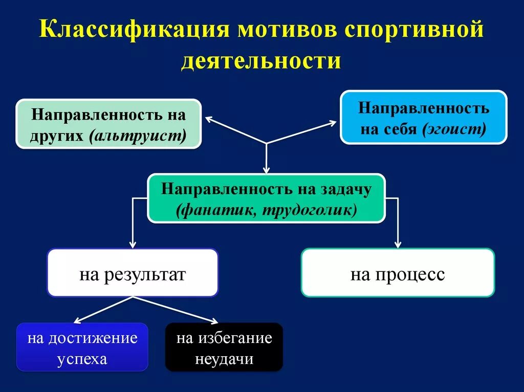 Мотивы спортивной деятельности. Классификация мотивов и мотивации. Классификация мотивов спортивной деятельности. Мотивация спортивной деятельности. Мотив относится к деятельности