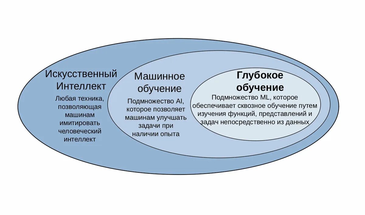 Искусственный интеллект и нейросети в чем разница
