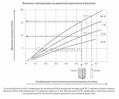 Как температура зависит от давления и объема