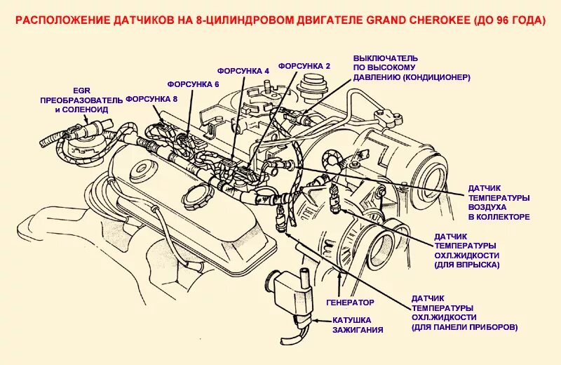 Какие датчики расположены на двигателе. Jeep grand cherokee zj двигатель 5.2 схема. датчики двигателя гранд чероки 5.2. мотор джип гранд чероки 5.2. датчики jeep grand cherokee 4.0 расположение.