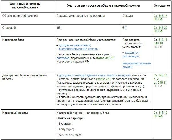 Налог по усн включить в расходы. Таблица по расчету УСН доходы минус расходы. УСН доходы минус расходы ставка. Расходы при УСН доходы минус расходы перечень 2023 с расшифровкой. Шпаргалка по УСН доходы минус расходы.