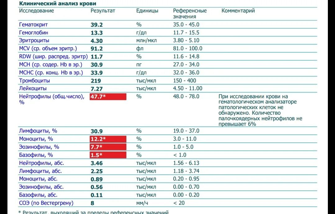 Анализ крови ребенок нормы эозинофилы. Общий анализ крови норма таблица эозинофилы. Какой показатель СОЭ при онкологии у женщин. Показатели СОЭ В крови норма у женщин.