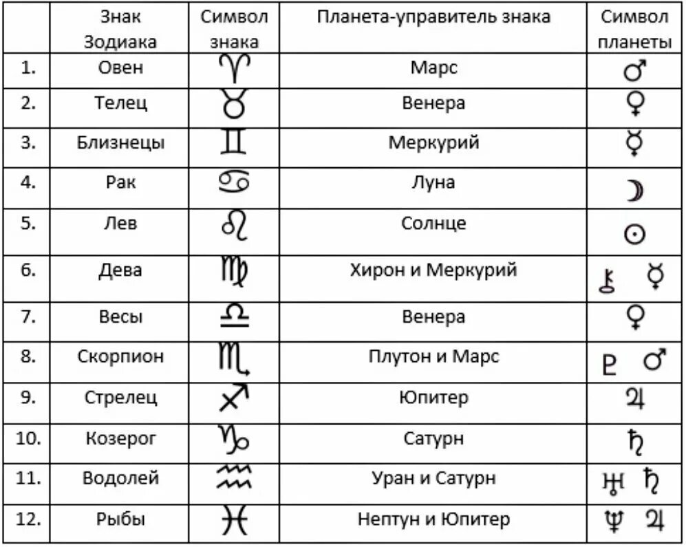 Знаки зодиака и их планеты управители. Управители планет в астрологии. Планеты управители знаков зодиака таблица. Управители знаков в астрологии.