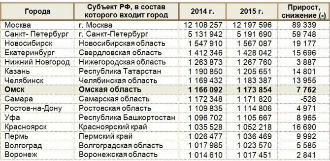 Сколько будет лет омску. Численность населения г Омска. Города России по численности населения на 2021. Численность Омска по годам. Города Омской области по численности.