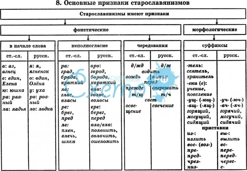 Фонетические признаки старославянизмов таблица. Признаки старославянизмов. Признаки славянизмов таблица. Признаки старославянизмов в русском языке таблица. Корень данного слова является фонетико орфографическим