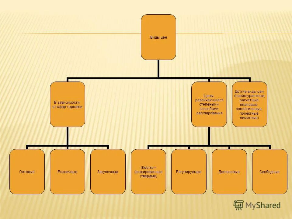 Цена товара виды цен. Виды цен. Виды цен в торговле. Виды цен в зависимости от сфер торговли. Виды цен в зависимости от сферы регулирования.